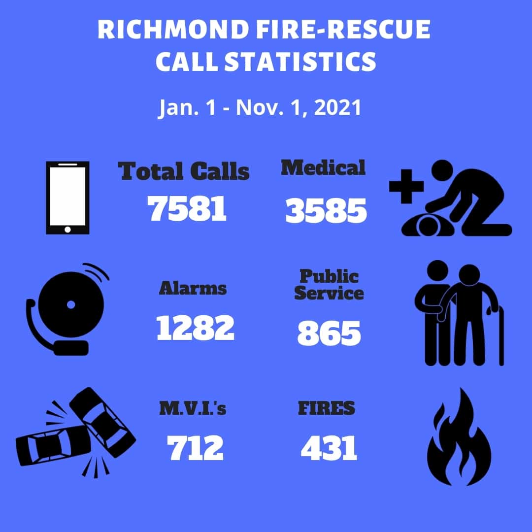Richmond Fire-Rescue Statistics