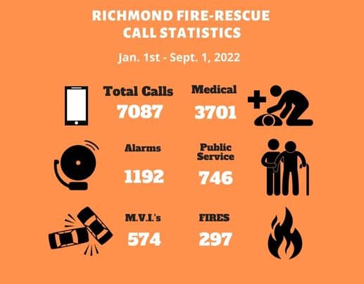 Richmond Fire-Rescue Fire Statistics
