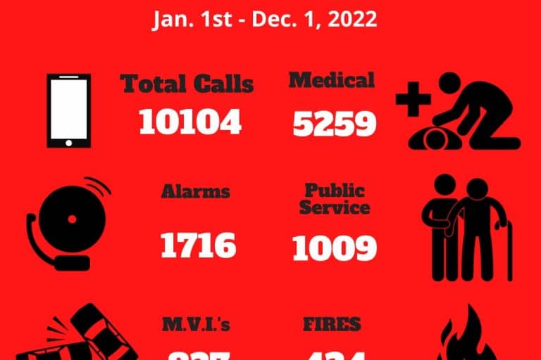 Call Statistics January 1, 2022 through December 1, 2022