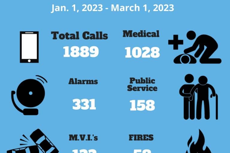 Richmond Fire-Rescue call statistics to March 1, 2023