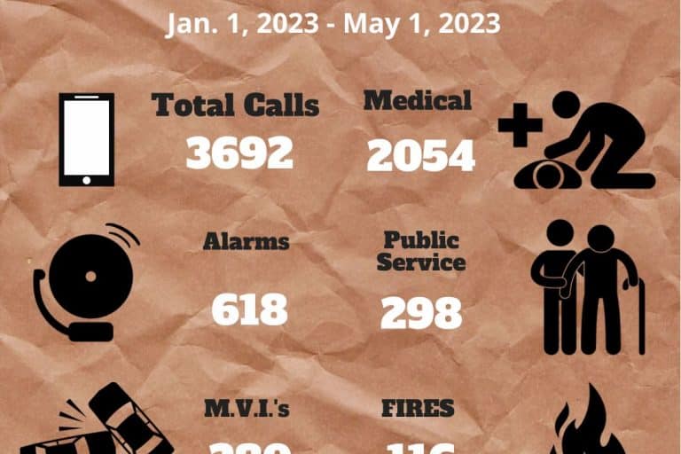 Call Statistics – Jan. 1, 2023, through May 1, 2023