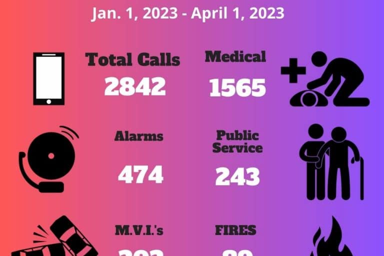 Richmond Fire-Rescue call statistics Jan 1 – April 1