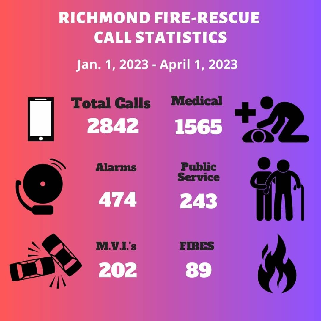 Richmond Fire-Rescue call statistics Jan 1 – April 1