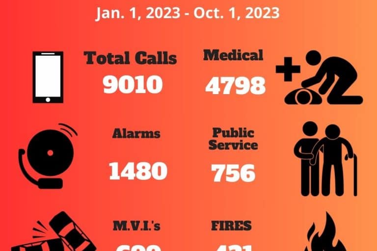 Call Statistics through October 1, 2023