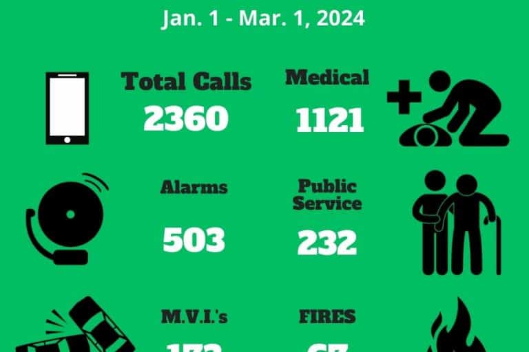 Call Stats Jan. 1, 2024 through March, 1, 2024