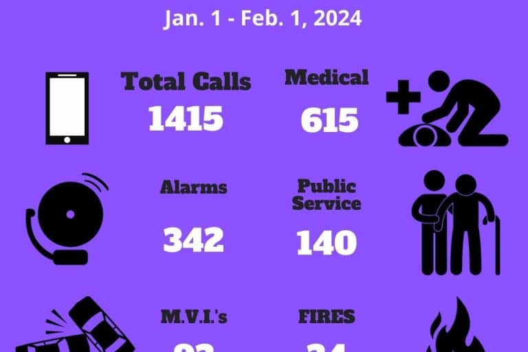 Call Statistics For January 2024